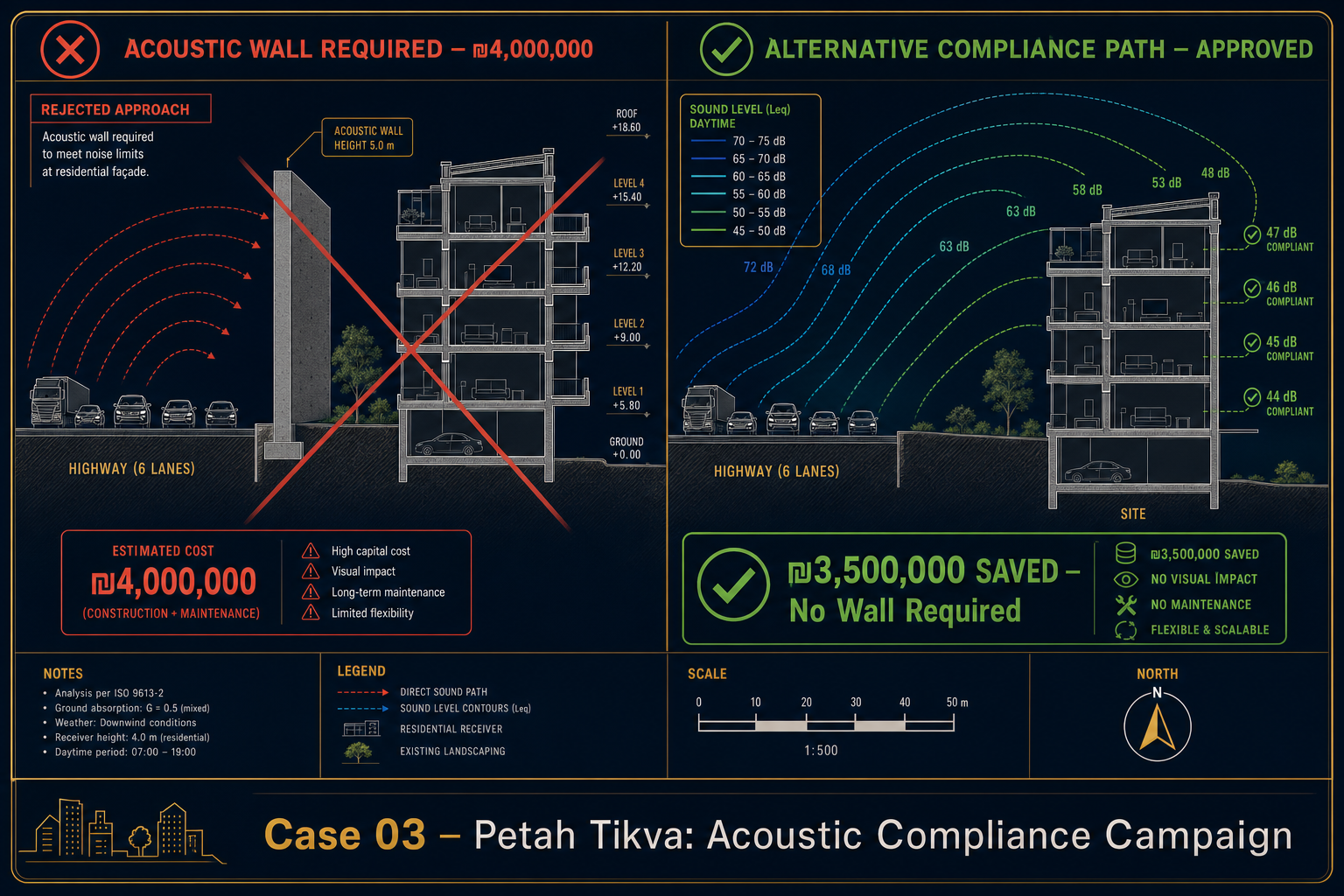 Acoustic engineering diagram: alternative compliance path vs acoustic wall requirement — Case 03 Petah Tikva