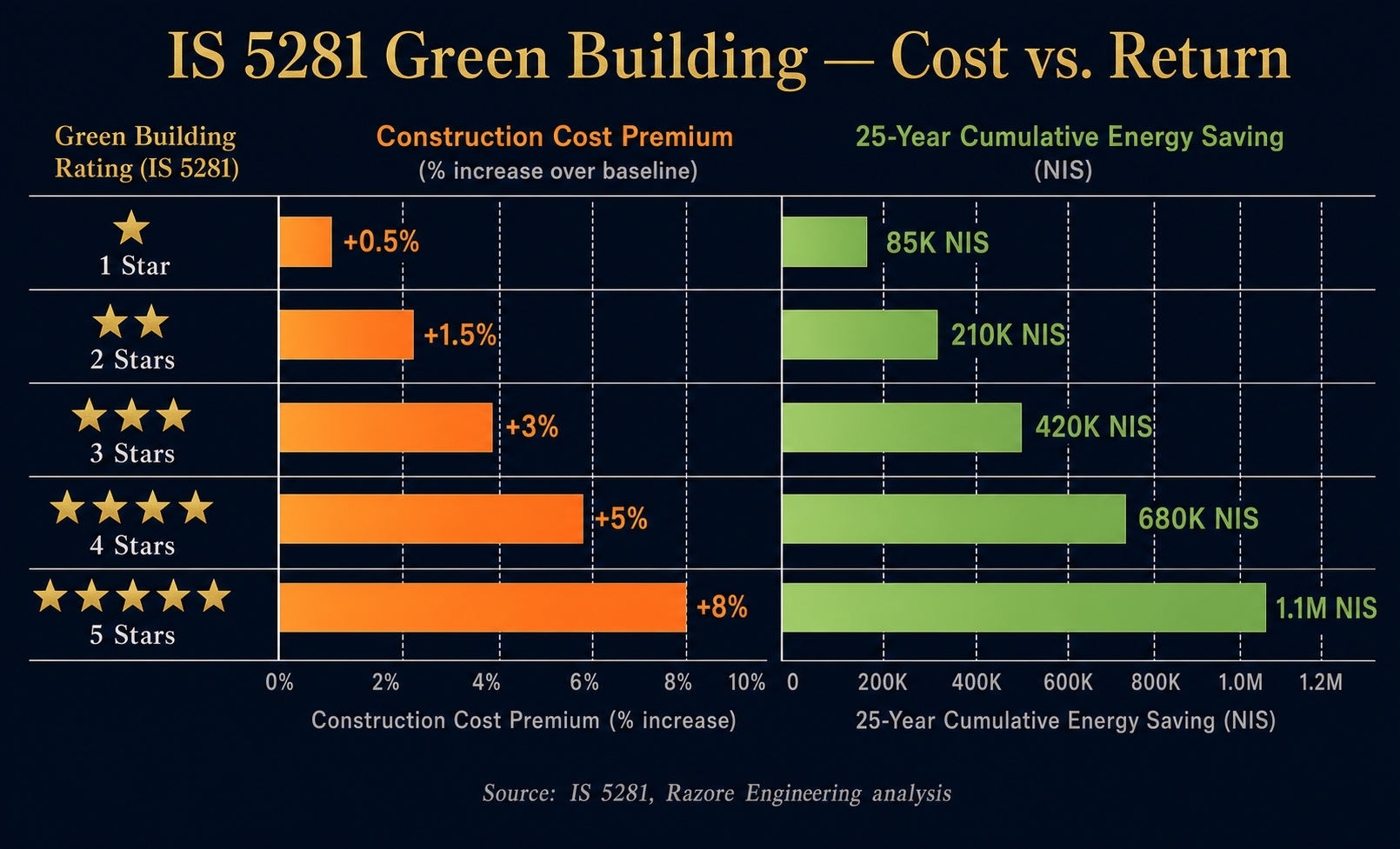 IS 5281 green building cost vs return — construction cost premium vs 25-year cumulative energy saving per rating level