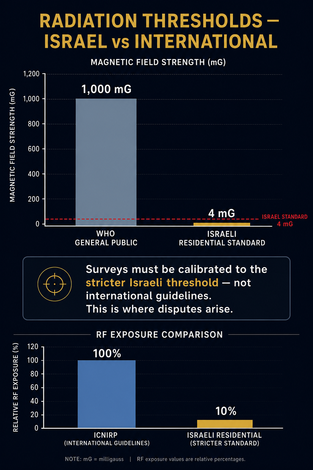 ELF and RF radiation threshold comparison: Israel 4 milligauss vs WHO 1000 milligauss, and Israeli RF residential limit at 10% of ICNIRP